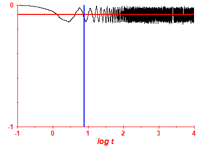 Survival probability log